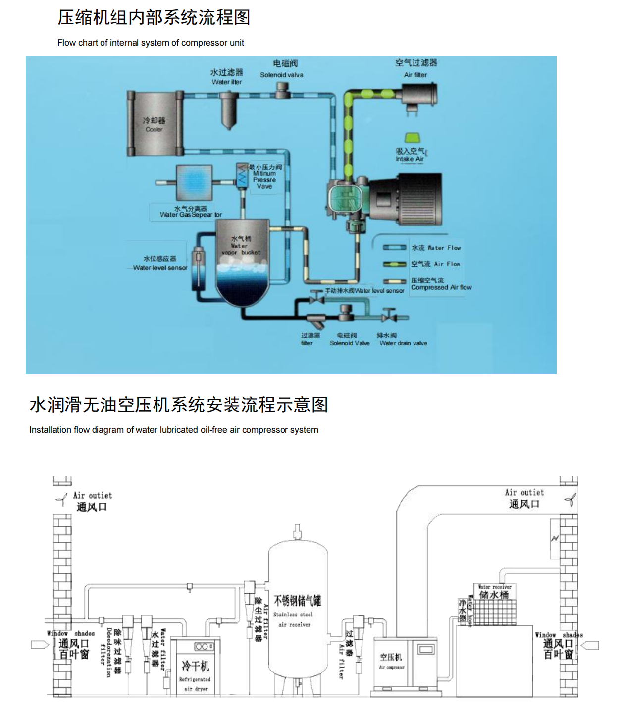 无油水润滑空压机